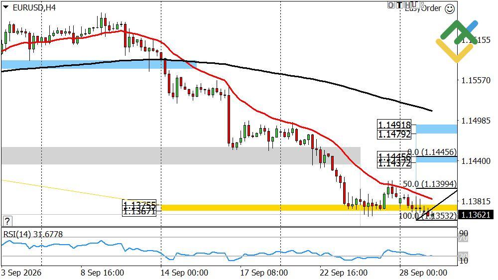 LiteFinance: Perkiraan Euro/Dolar untuk Hari Ini: Analisis EURUSD
