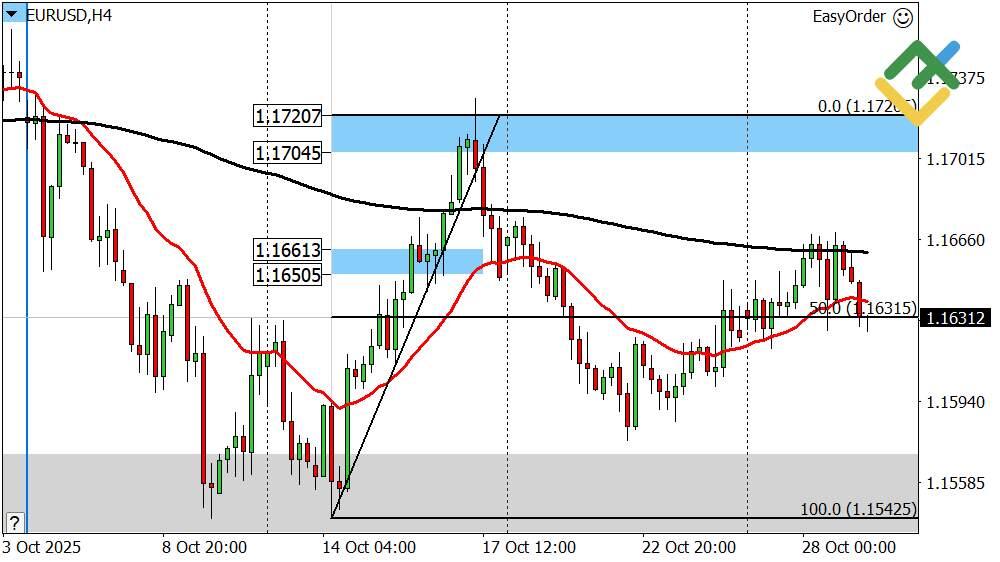 LiteFinance: Perkiraan Euro/Dollar untuk Hari Ini: Analisis EURUSD