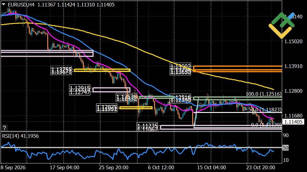 LiteFinance: Perkiraan Euro/Dolar untuk Hari Ini: Analisis EURUSD