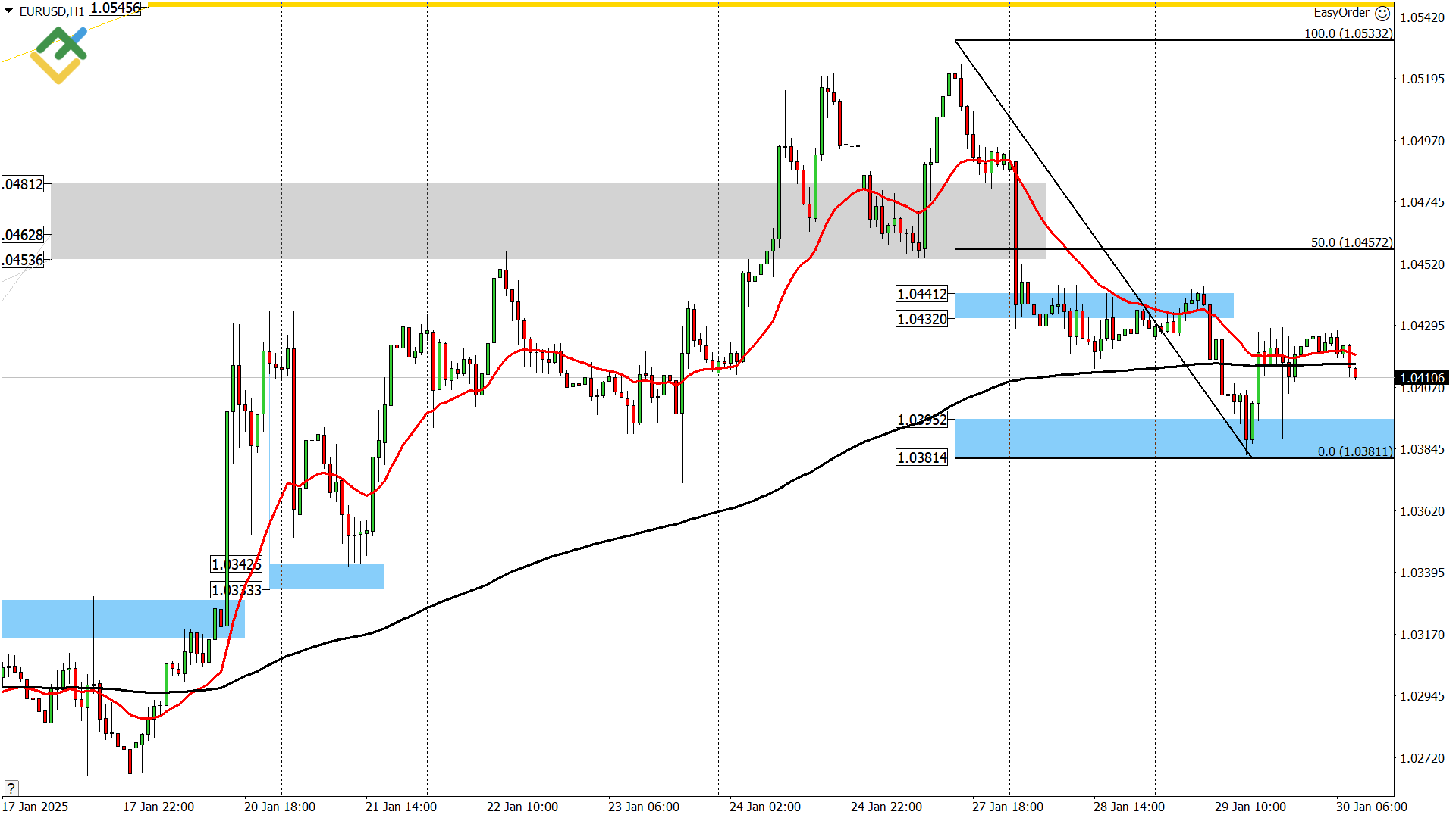 LiteFinance: Perkiraan Euro/Dollar untuk Hari Ini: Analisis EURUSD