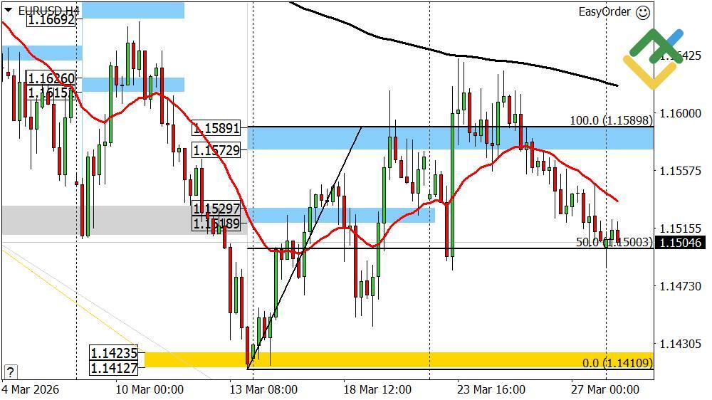 LiteFinance: Perkiraan Euro/Dolar untuk Hari Ini: Analisis EURUSD