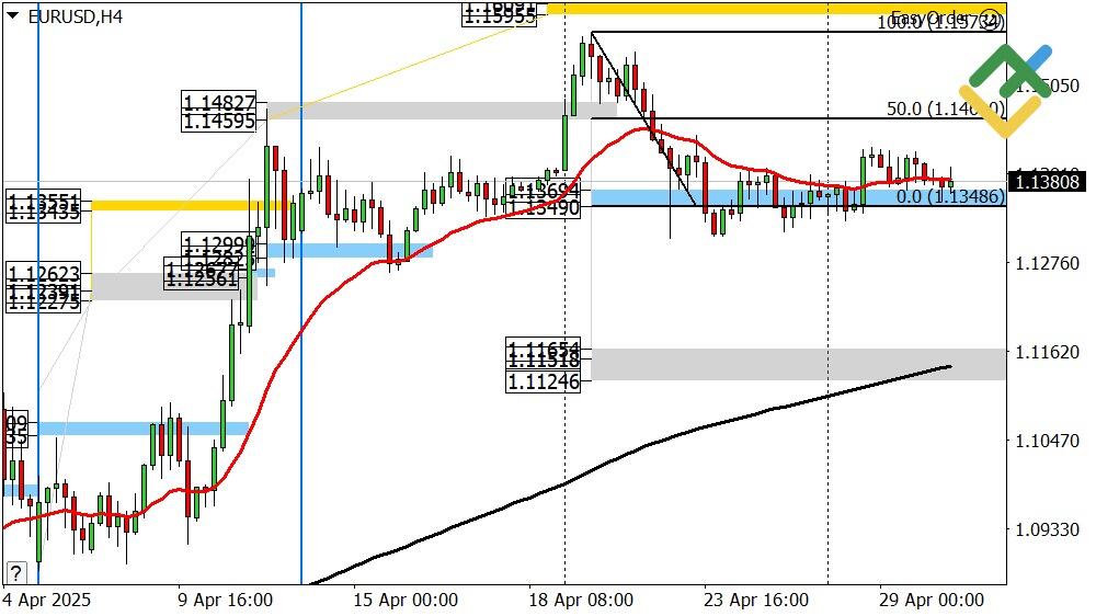 LiteFinance: Perkiraan Euro/Dollar untuk Hari Ini: Analisis EURUSD