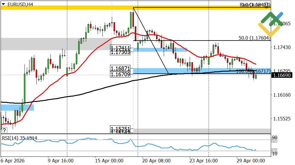 LiteFinance: Perkiraan Euro/Dolar Hari Ini: Analisis EURUSD