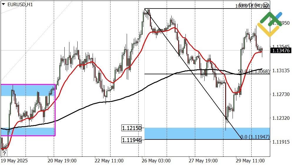 LiteFinance: Perkiraan Euro/Dollar untuk Hari Ini: Analisis EURUSD