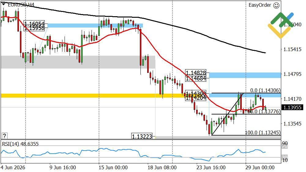 LiteFinance: Perkiraan Euro/Dollar untuk Hari Ini: Analisis EURUSD