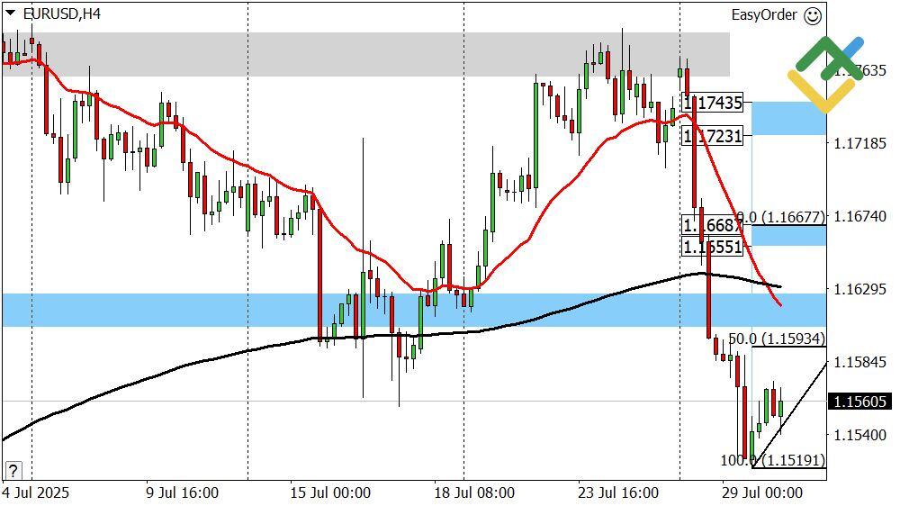 LiteFinance: Perkiraan Euro/Dollar untuk Hari Ini: Analisis EURUSD