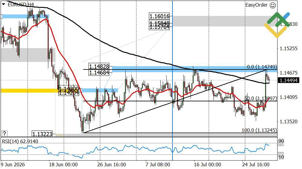 LiteFinance: Perkiraan Euro/Dolar untuk Hari Ini: Analisis EURUSD