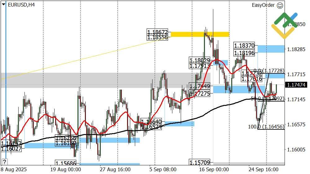 LiteFinance: Perkiraan Euro/Dollar untuk Hari Ini: Analisis EUR/USD