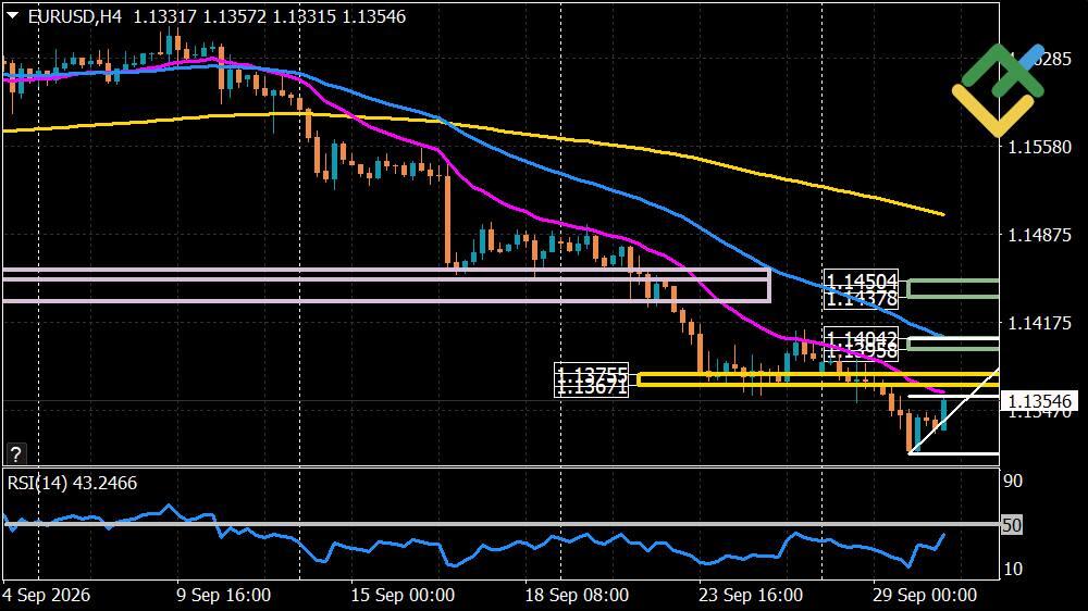 LiteFinance: Perkiraan Euro/Dolar Hari Ini: Analisis EURUSD