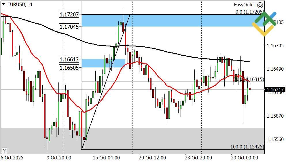 LiteFinance: Perkiraan Euro/Dollar untuk Hari Ini: Analisis EURUSD
