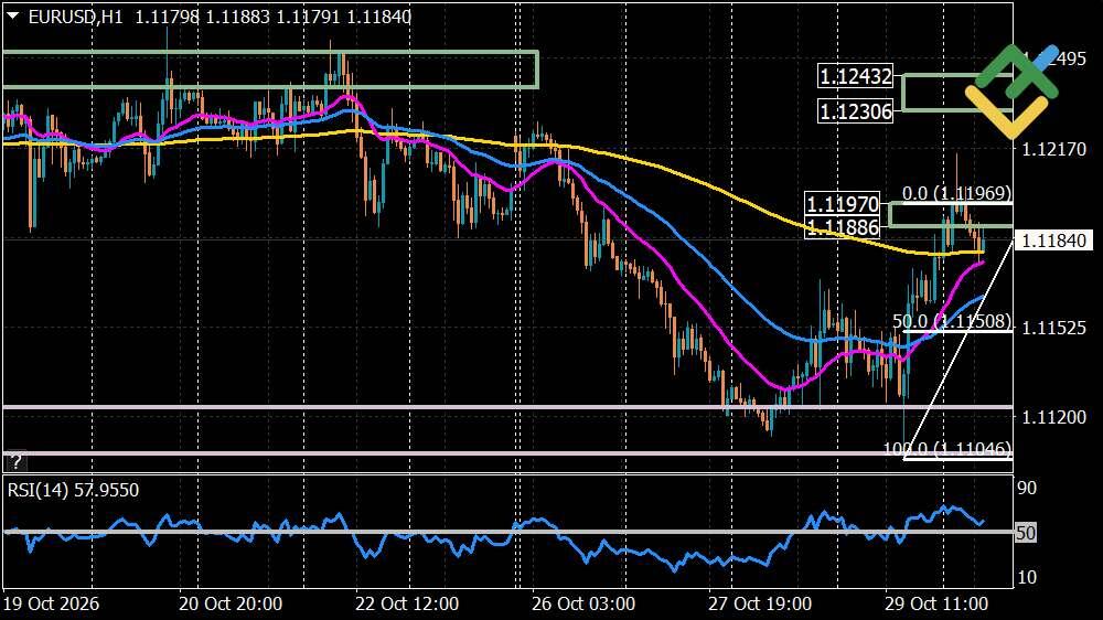 LiteFinance: Perkiraan Euro/Dolar untuk Hari Ini: Analisis EURUSD