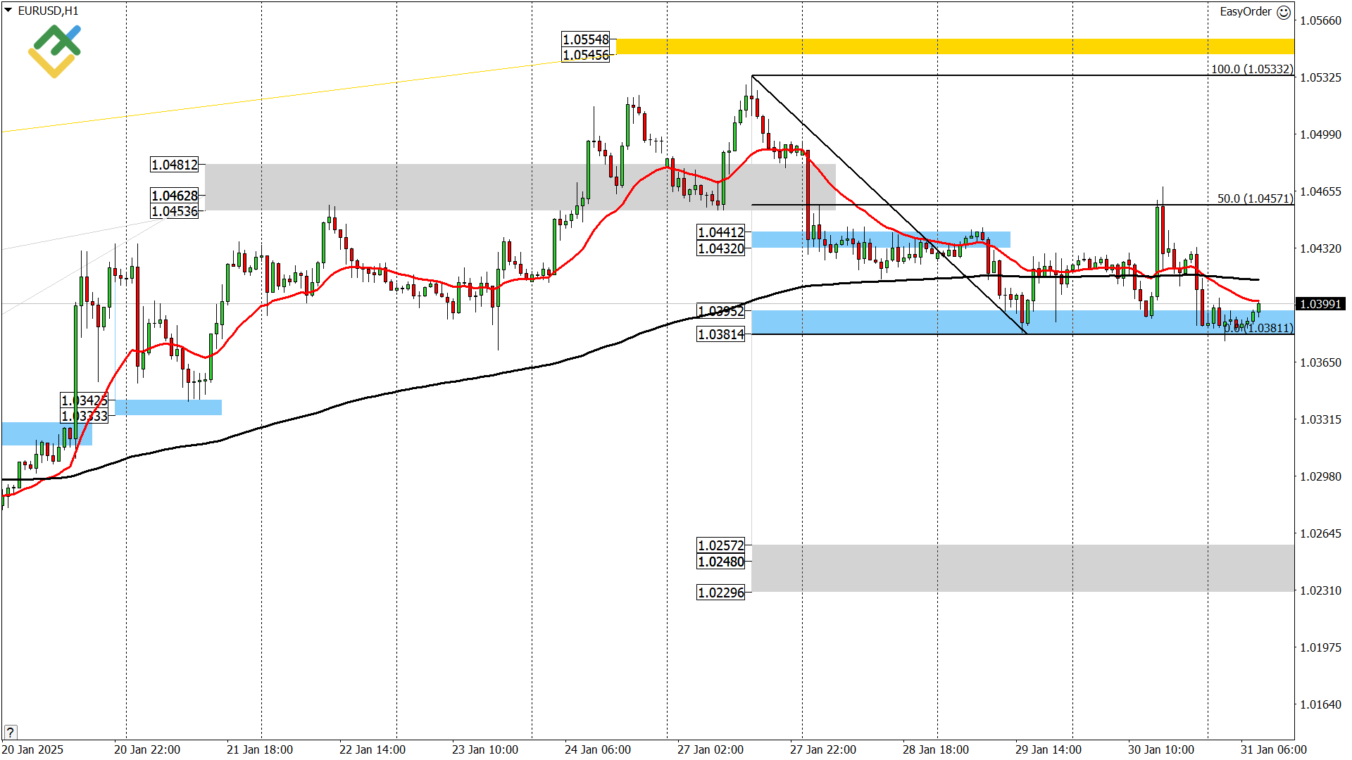 LiteFinance: Perkiraan Euro/Dollar untuk Hari Ini: Analisis EURUSD