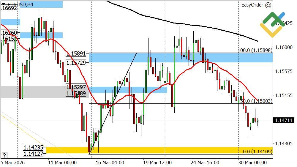 LiteFinance: Perkiraan Euro/Dolar untuk Hari Ini: Analisis EURUSD