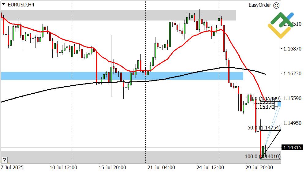 LiteFinance: Perkiraan Euro/Dollar Hari Ini: Analisis EURUSD