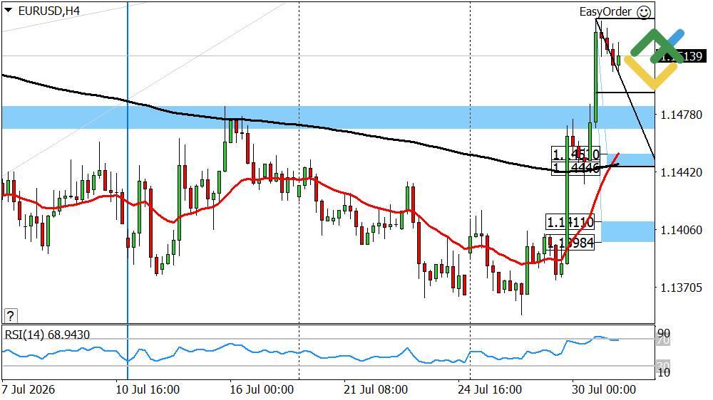 LiteFinance: Perkiraan Euro/Dolar untuk Hari Ini: Analisis EURUSD
