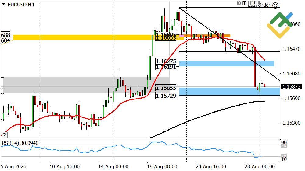 LiteFinance: Perkiraan Euro/Dolar untuk Hari Ini: Analisis EURUSD
