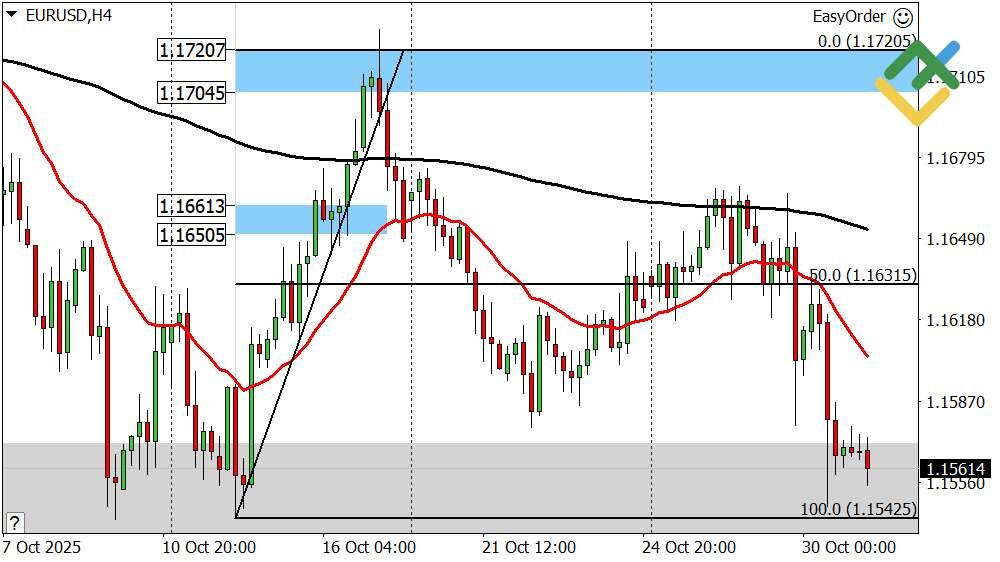 LiteFinance: Perkiraan Euro/Dollar untuk Hari Ini: Analisis EURUSD