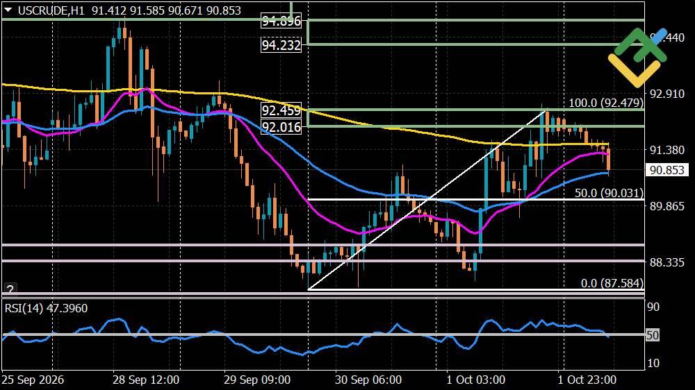 LiteFinance: Perkiraan Harga Minyak untuk Hari Ini: Analisis USCrude