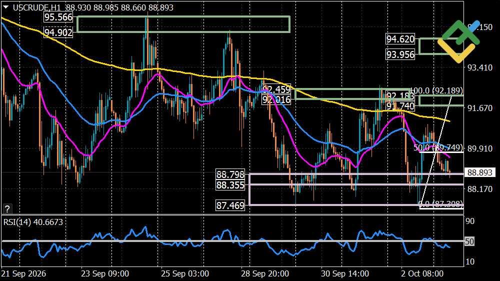 LiteFinance: Oil Price Forecast for Today: USCrude Analysis
