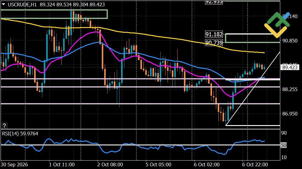 LiteFinance: Oil Price Forecast for Today: USCrude Analysis