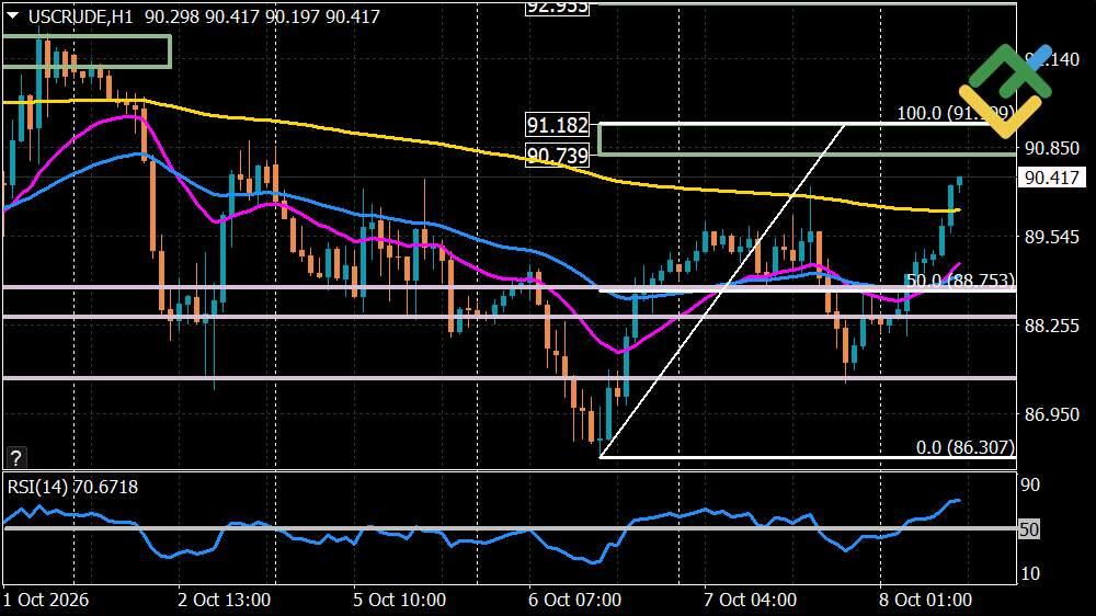 LiteFinance: Oil Price Forecast for Today: USCrude Analysis