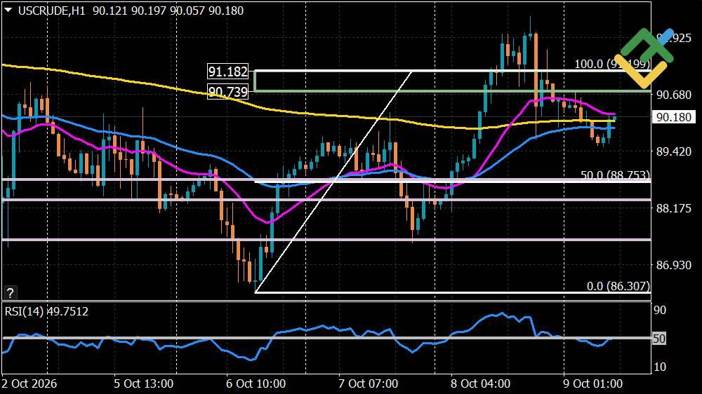 LiteFinance: Oil Price Forecast for Today: USCrude Analysis