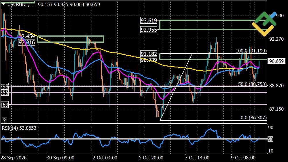 LiteFinance: Oil Price Forecast for Today: USCrude Analysis