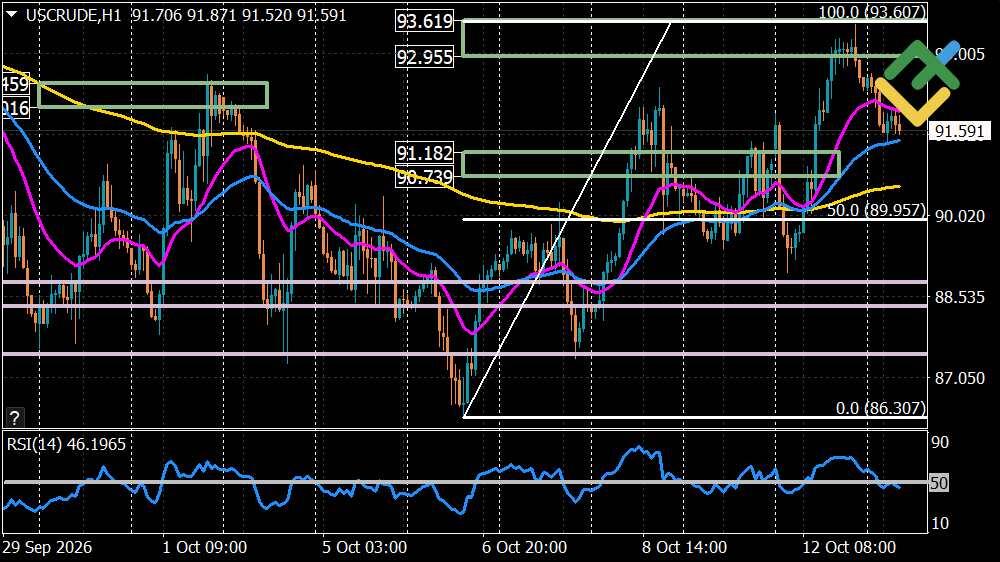 LiteFinance: Oil Price Forecast for Today: USCrude Analysis