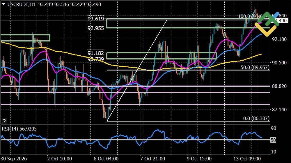 LiteFinance: Oil Price Forecast for Today: USCrude Analysis