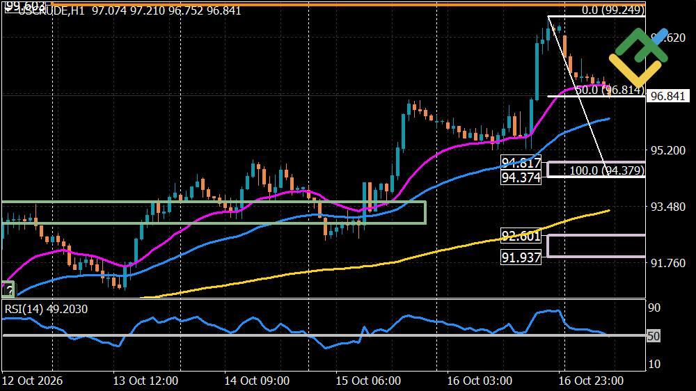 LiteFinance: Perkiraan Harga Minyak untuk Hari Ini: Analisis USCrude