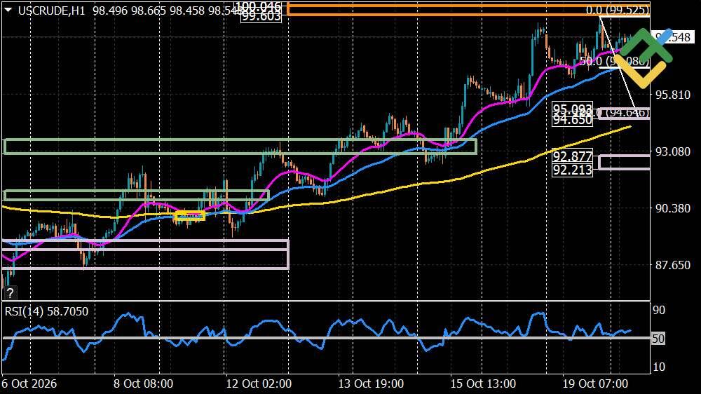 LiteFinance: Oil Price Forecast for Today: USCrude Analysis