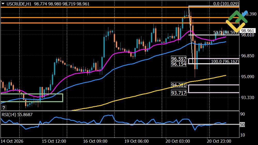 LiteFinance: Perkiraan Harga Minyak untuk Hari Ini: Analisis USCrude