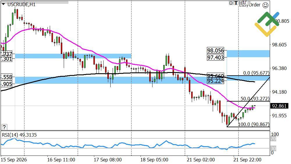 LiteFinance: Oil Price Forecast for Today: USCrude Analysis
