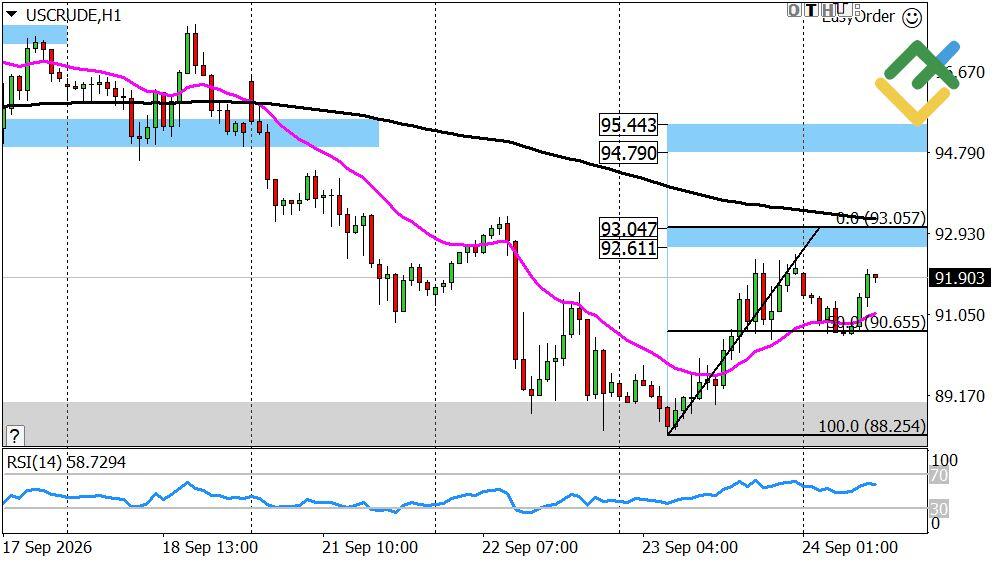 LiteFinance: Perkiraan Harga Minyak untuk Hari Ini: Analisis USCrude