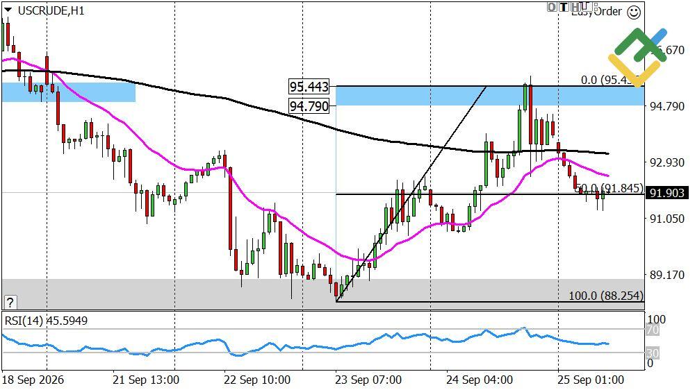 LiteFinance: Perkiraan Harga Minyak untuk Hari Ini: Analisis USCrude
