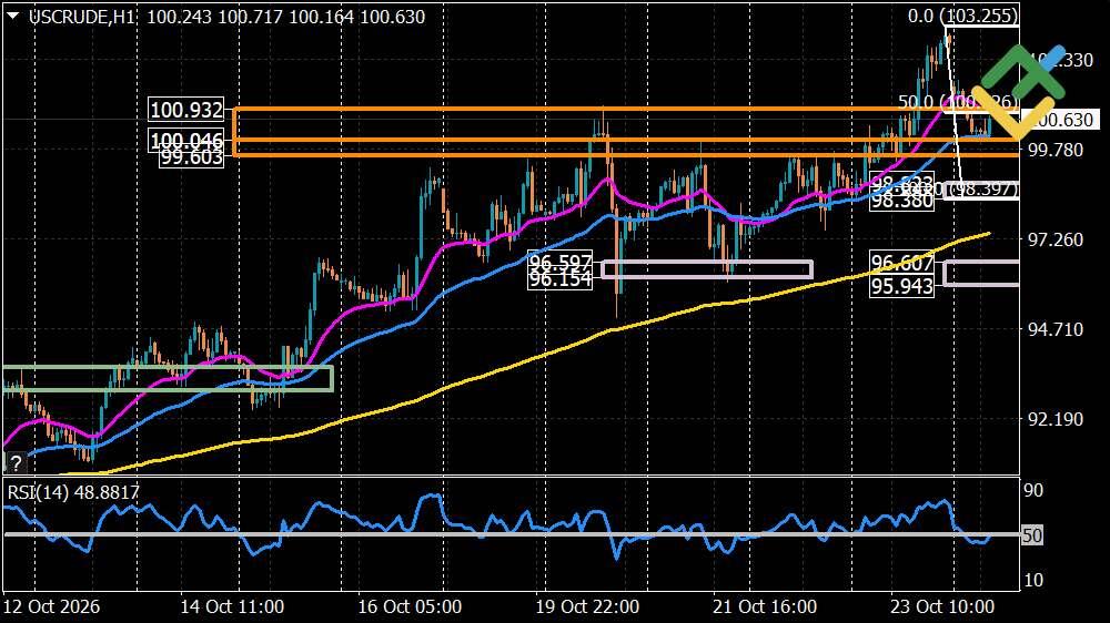 LiteFinance: Oil Price Forecast for Today: USCrude Analysis