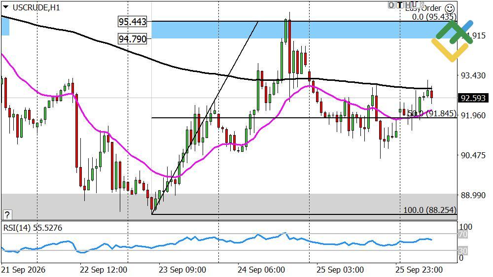 LiteFinance: Perkiraan Harga Minyak untuk Hari Ini: Analisis USCrude