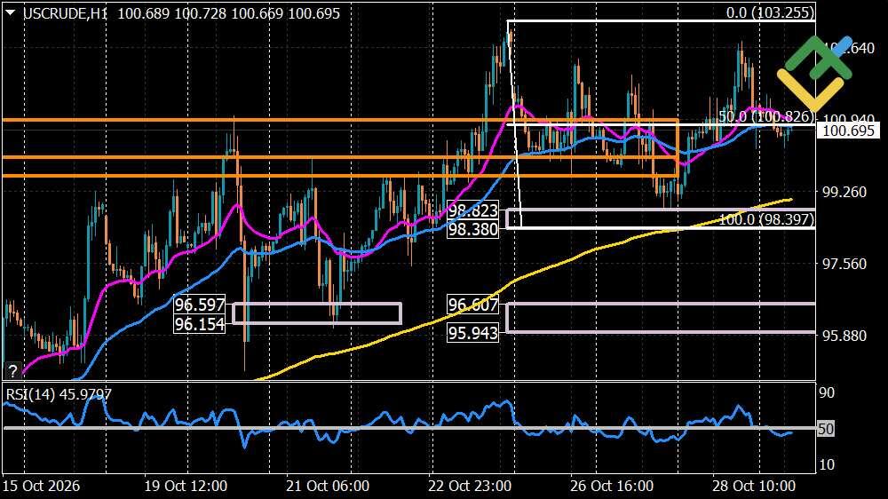 LiteFinance: Perkiraan Harga Minyak Hari Ini: Analisis USCrude