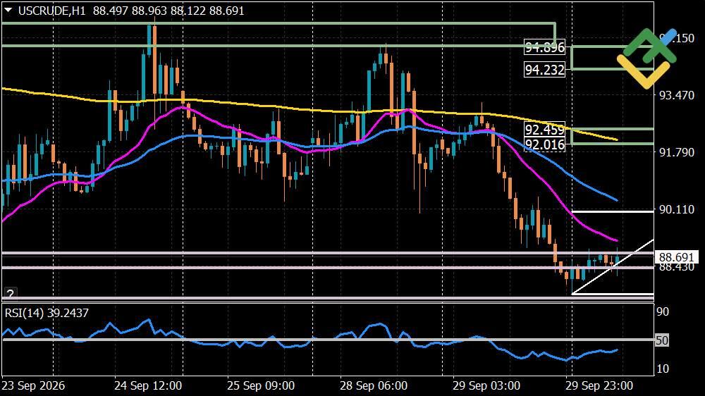 LiteFinance: Perkiraan Harga Minyak untuk Hari Ini: Analisis USCrude
