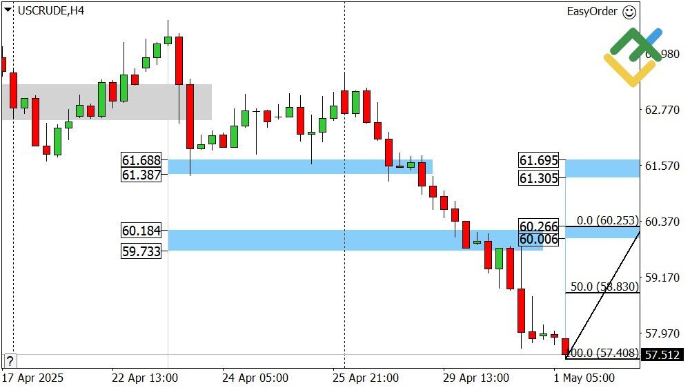 LiteFinance: Perkiraan Harga Minyak Hari Ini: Analisis USCrude