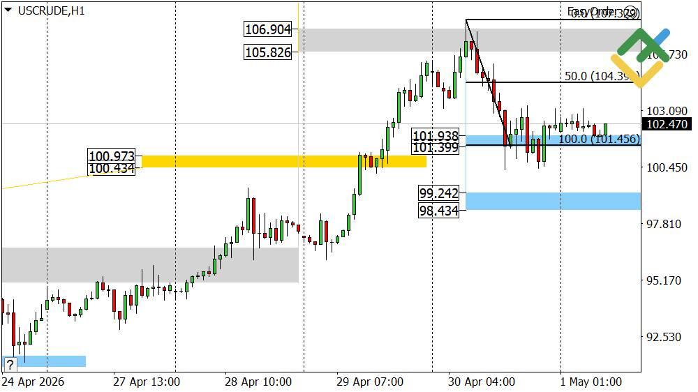 LiteFinance: Oil Price Forecast for Today: USCrude Analysis
