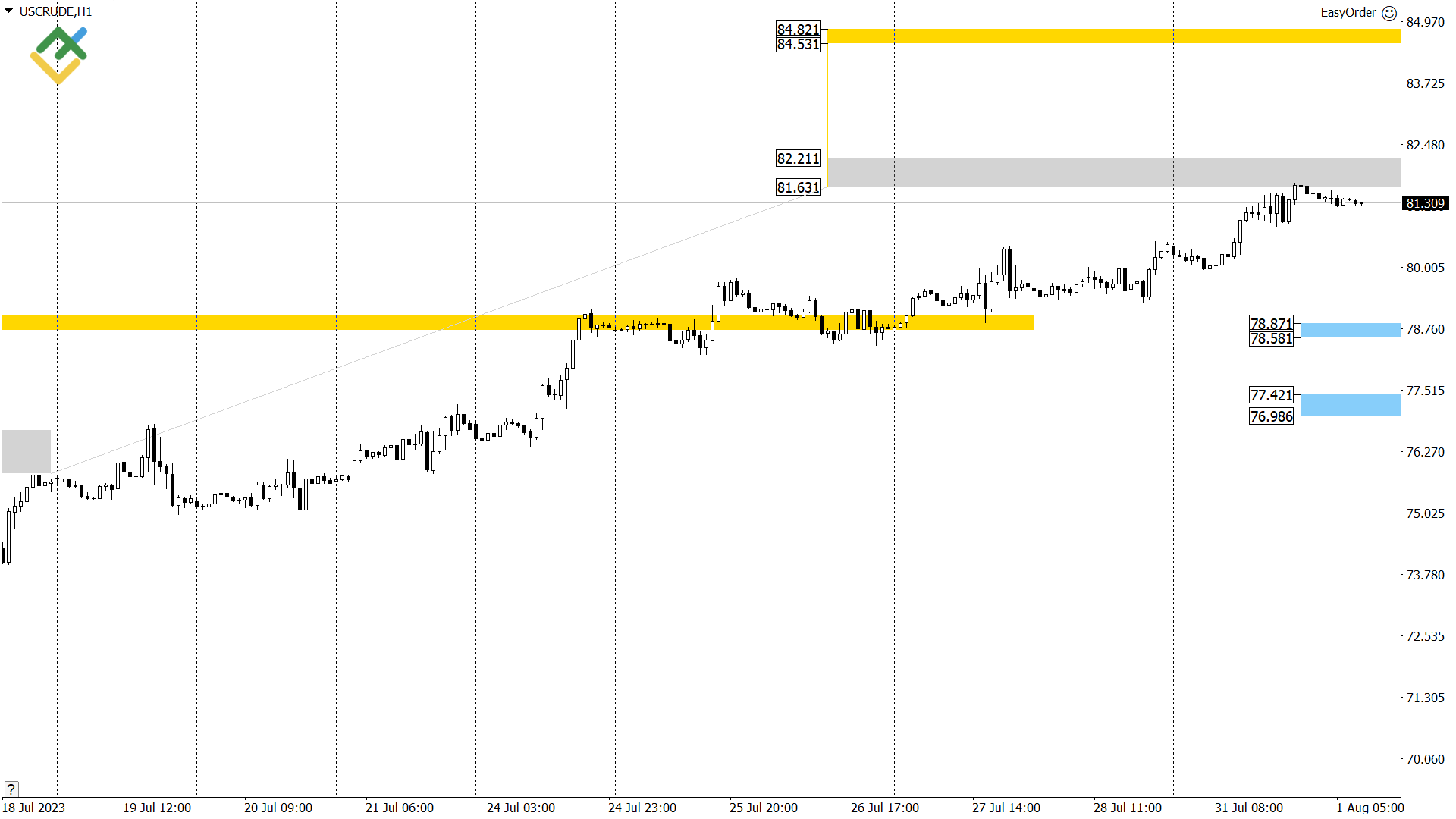Технический анализ US Crude, XAUUSD и EURUSD на сегодня (1 августа 2023)