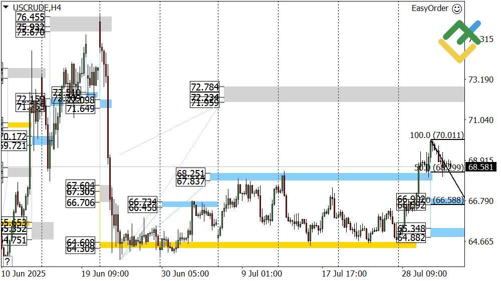LiteFinance: Perkiraan Harga Minyak Hari Ini: Analisis USCrude