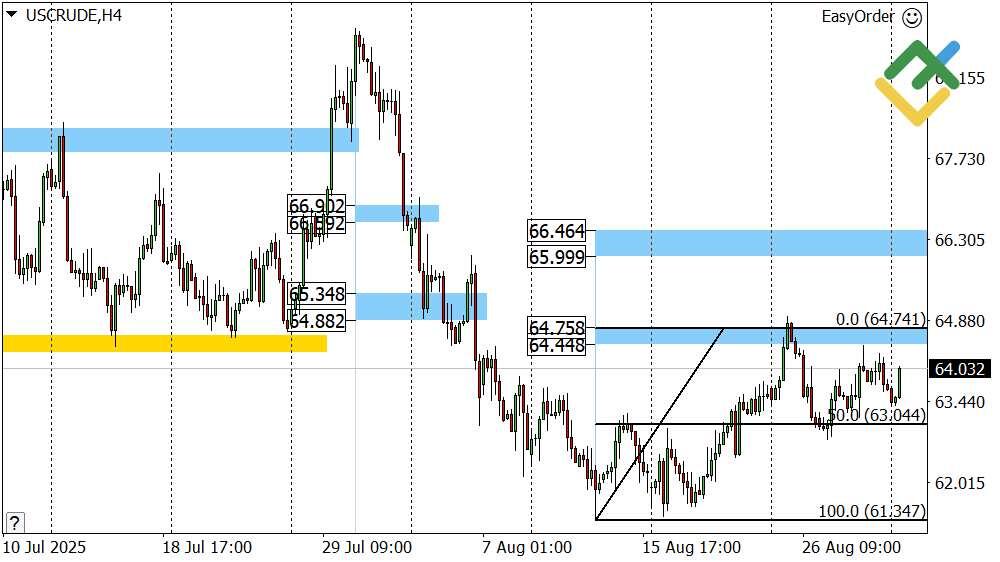 LiteFinance: Perkiraan Harga Minyak untuk Hari Ini: Analisis USCrude