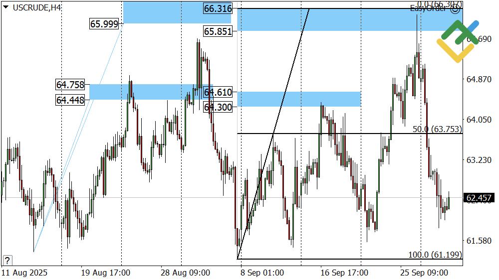 LiteFinance: Perkiraan Harga Minyak Hari Ini: Analisis USCrude