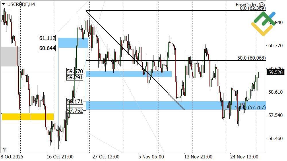 LiteFinance: Perkiraan Harga Minyak untuk Hari Ini: Analisis USCrude