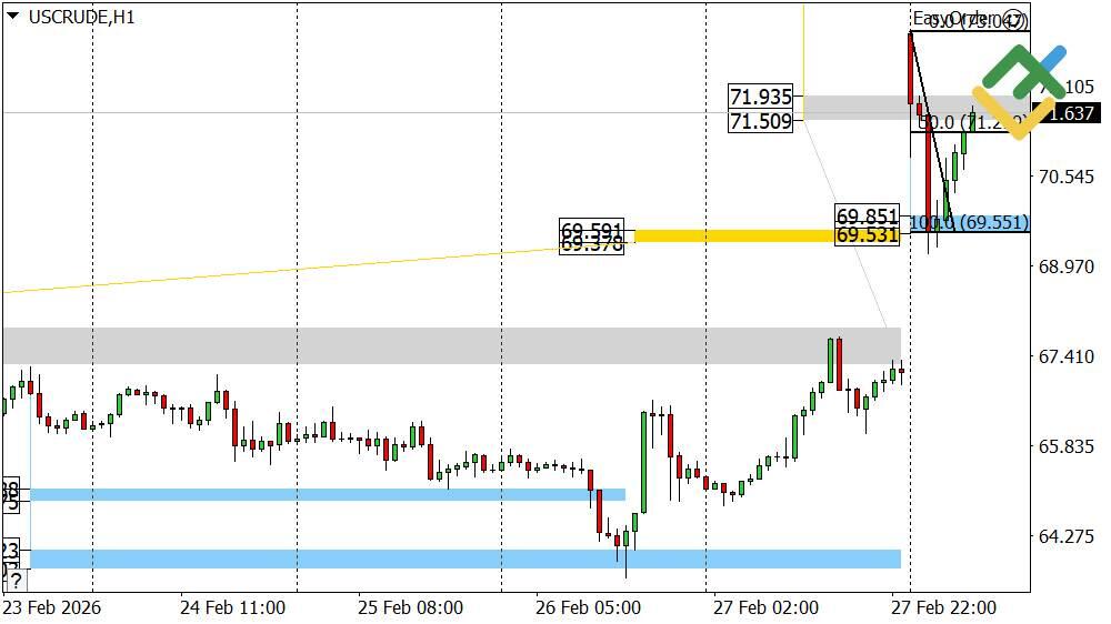 LiteFinance: Perkiraan Harga Minyak Hari Ini: Analisis USCrude