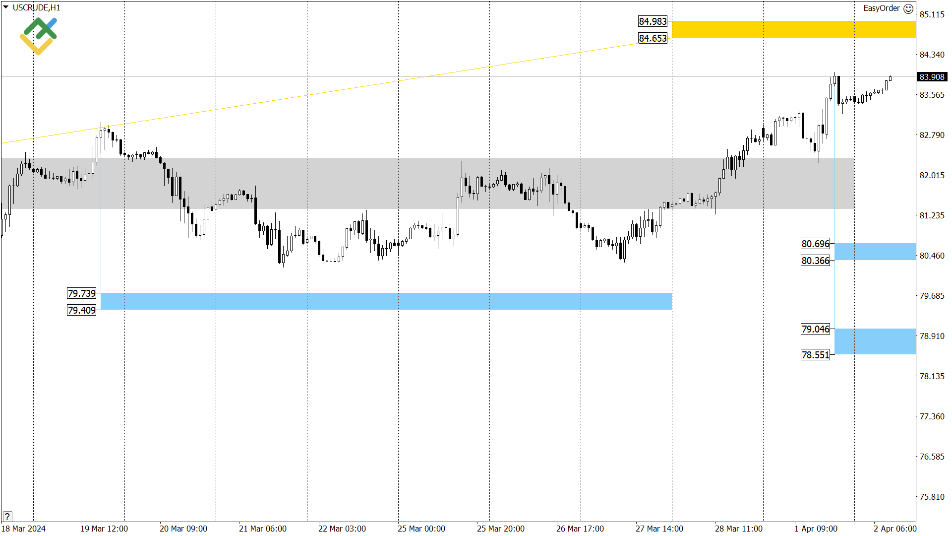 Технический анализ US Crude, XAUUSD и EURUSD на сегодня (2 апреля 2024) |  LiteFinance