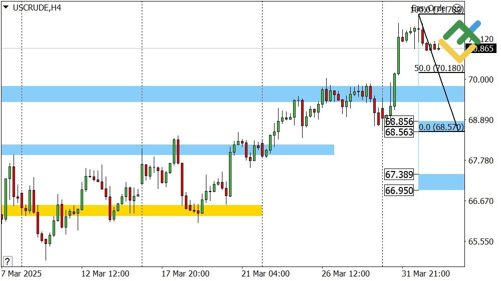 LiteFinance: Perkiraan Harga Minyak Hari Ini: Analisis USCrude