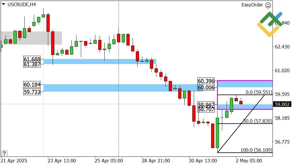 LiteFinance: Perkiraan Harga Minyak untuk Hari Ini: Analisis USCrude